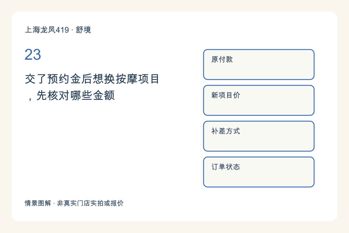 交了预约金后想换按摩项目，先核对哪些金额主题图解