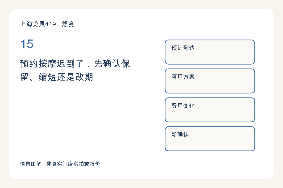 预约按摩迟到了，先确认保留、缩短还是改期主题图解