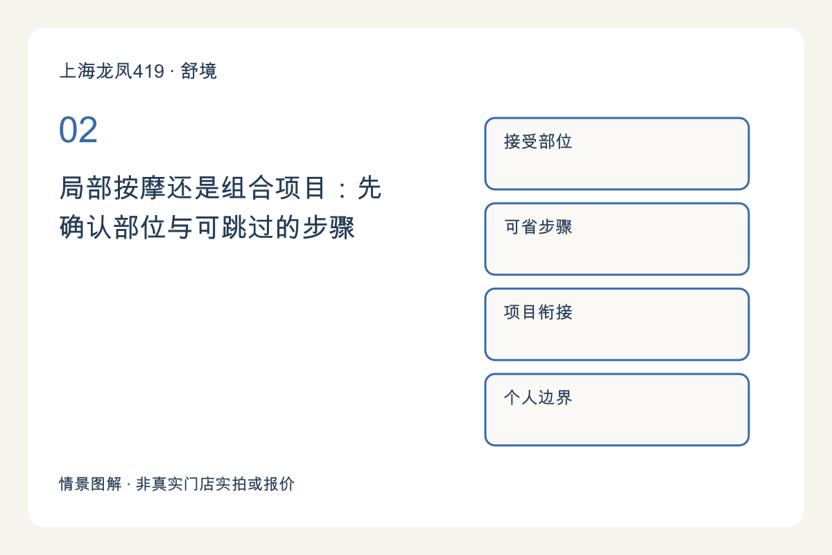 局部按摩还是组合项目：先确认部位与可跳过的步骤主题图解