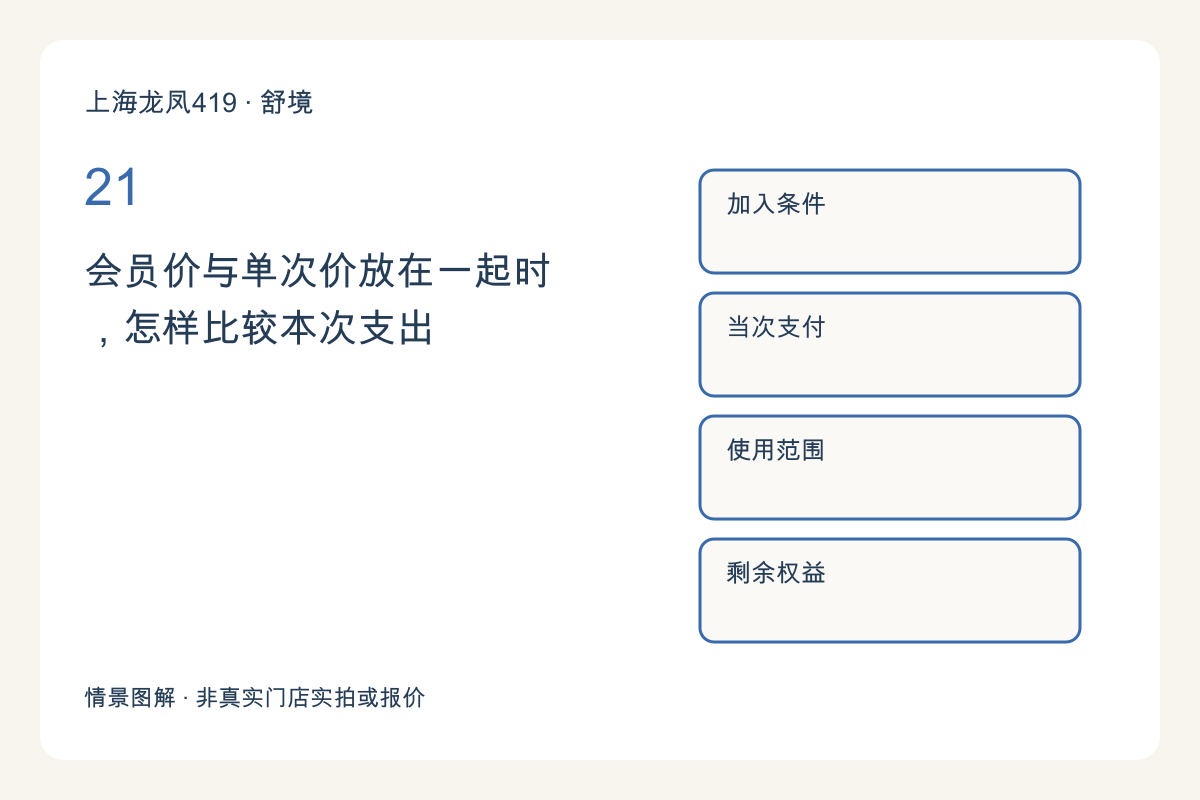 会员价与单次价放在一起时，怎样比较本次支出主题图解