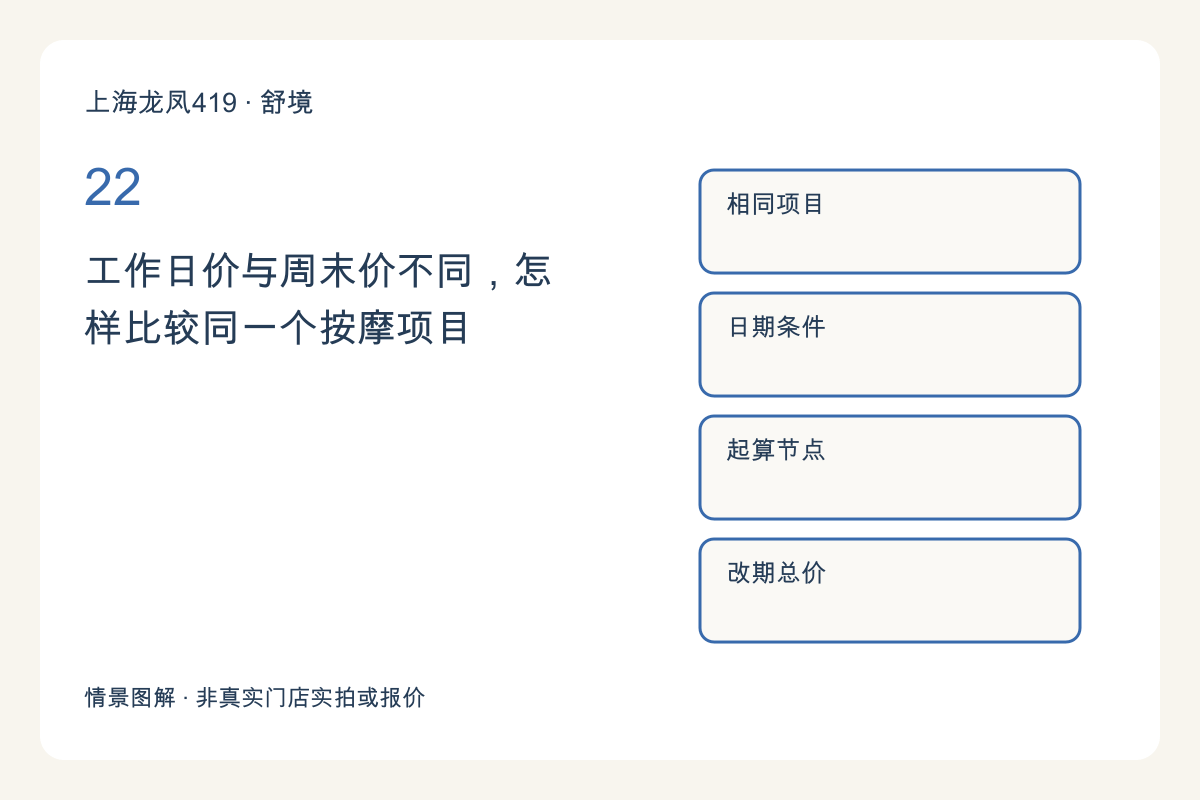 工作日价与周末价不同,怎样比较同一个按摩项目主题图解
