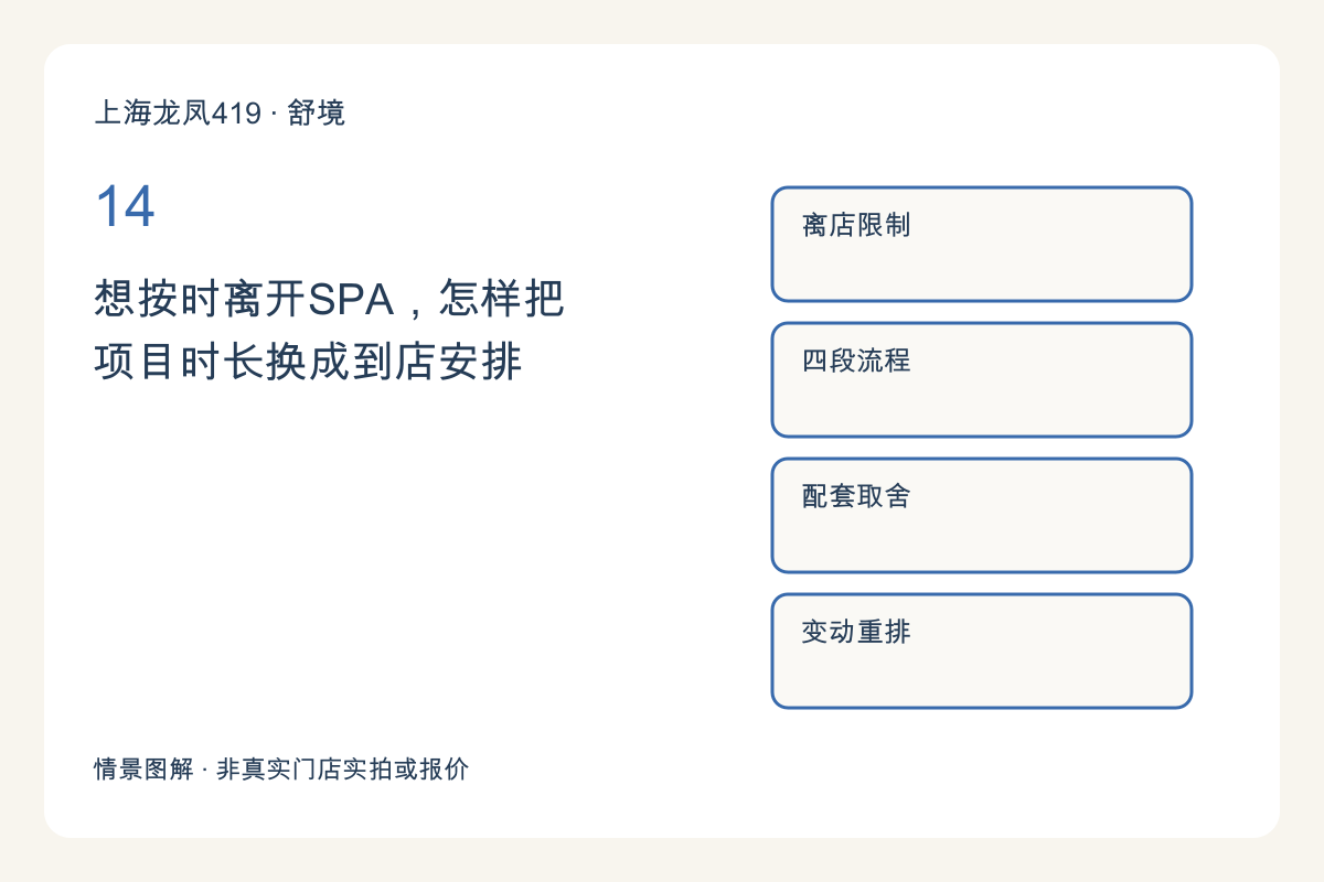 想按时离开SPA,怎样把项目时长换成到店安排主题图解