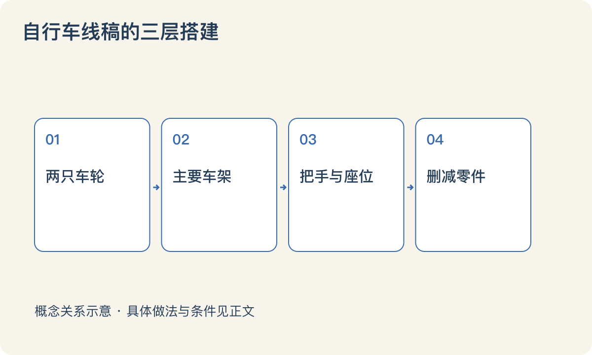 自行车线稿的三层搭建：两只车轮；主要车架；把手与座位；删减零件