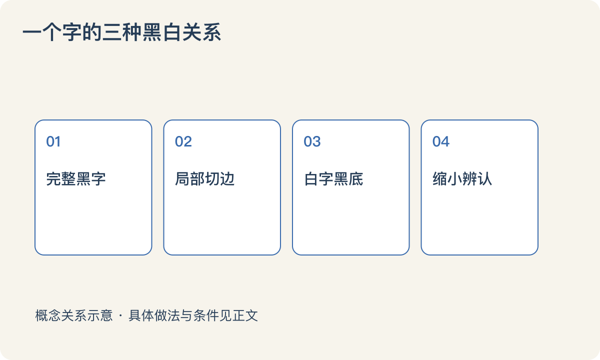 一个字的三种黑白关系：完整黑字；局部切边；白字黑底；缩小辨认