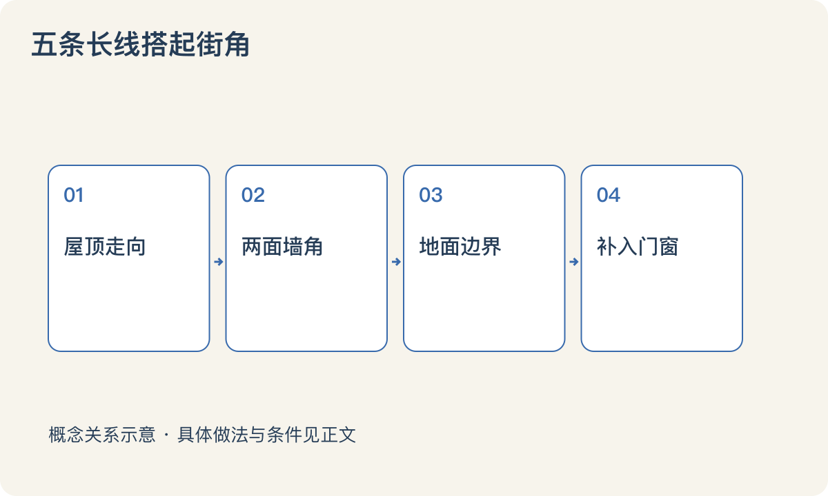 五条长线搭起街角:屋顶走向;两面墙角;地面边界;补入门窗