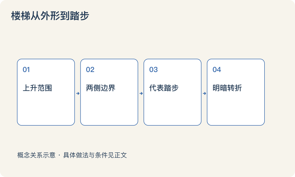 楼梯从外形到踏步：上升范围；两侧边界；代表踏步；明暗转折