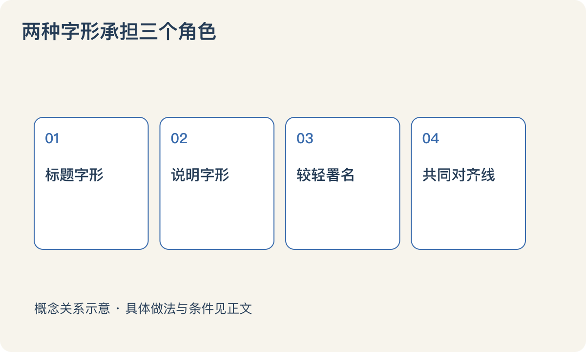 两种字形承担三个角色:标题字形;说明字形;较轻署名;共同对齐线