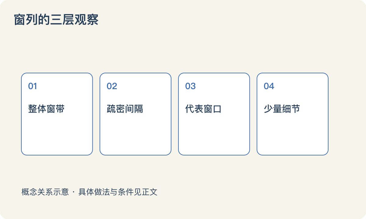 窗列的三层观察:整体窗带;疏密间隔;代表窗口;少量细节